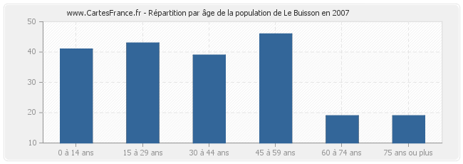 Répartition par âge de la population de Le Buisson en 2007